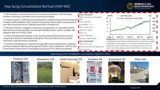 28 August 2016
Background: Hap Seng Consolidated Berhad is a major Malaysian
conglomerate, which was established by the Lau family, its largest
shareholders. Historically, its core business had been palm-oil
plantations, but in recent years, property has become its main
source of profits. Malaysia constitutes 96% of its business, the
rest mainly in Indonesia.
Sources: A. Stotz Investment Research, Bloomberg, company data, FactSet, Thomson Reuters
Operating profit breakdown, by business segment 2015
Stock information:
Name: Hap Seng Consolidated
Bhd.
Ticker: HAP MK
Price (MYR): 7.75
Mcap: US$4,772m
3MADTO: US$4m
Beta: 0.2x
Sector: Industrials
Industry: Capital Goods
Major shareholders:
74% Cho Kun Lau
1% Dimensional Fund Advisors LP
22% Free float
Hap Seng Consolidated Berhad (HAP MK)
 HAP operates in several businesses such as property, plantations, credit financing,
fertilizers, automotive, and others such as quarries and trading
 Property division is involved in the development of residential and commercial properties
in Sabah and West Malaysia. HAP’s commercial properties achieve high occupancy rates of
over 90% and provide around 1,000,000 square feet of rentable area
 Plantations division is engaged in production and distribution of crude palm oil (CPO)
with total area of palm plantation accounting for 40,000 hectares, which is in Sabah. HAP
produced 160k tons of CPO in 2015
 Credit financing division operates under Hap Seng Credit Sdn Bhd with the network
comprising 10 branches nationwide providing term loans and industrial hire purchase
financing to small and medium companies
 Fertilizers trading business is operated through eight warehousing facilities in Malaysia
and five in Indonesia, offering several types of fertilizers used on plantations. HAP has 35%
of the fertilizer market share in East Malaysia and around 17% in Peninsular Malaysia
-
100
200
300
400
500
-
2
4
6
8
10
Aug-13 May-14 Feb-15 Nov-15 Aug-16
HAP MK (LHS)
Price relative to local index
(MYR) (%)
Property 51% Plantations 17% Automotive 3%Credit financing 17% Fertilizers 4% Others 8%
 