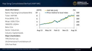48 August 2016
-
100
200
300
400
500
-
2
4
6
8
10
Aug-13 May-14 Feb-15 Nov-15 Aug-16
HAP MK (LHS)
Price relative to local index
(MYR) (%)
Sources: A. Stotz Investment Research, Bloomberg, company data, FactSet, Thomson Reuters
Stock information:
Name: Hap Seng Consolidated Bhd.
Ticker: HAP MK
Price (MYR): 7.75
Mcap: US$4,772m
3MADTO: US$4m
Beta: 0.2x
Sector: Industrials
Industry: Capital Goods
Major shareholders:
74% Cho Kun Lau
1% Dimensional Fund Advisors LP
22% Free float
Hap Seng Consolidated Berhad (HAP MK)
 