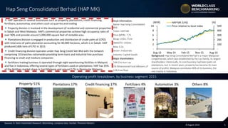 58 August 2016
Background: Hap Seng Consolidated Berhad is a major Malaysian
conglomerate, which was established by the Lau family, its largest
shareholders. Historically, its core business had been palm-oil
plantations, but in recent years, property has become its main
source of profits. Malaysia constitutes 96% of its business, the
rest mainly in Indonesia.
Sources: A. Stotz Investment Research, Bloomberg, company data, FactSet, Thomson Reuters
Operating profit breakdown, by business segment 2015
Stock information:
Name: Hap Seng Consolidated
Bhd.
Ticker: HAP MK
Price (MYR): 7.75
Mcap: US$4,772m
3MADTO: US$4m
Beta: 0.2x
Sector: Industrials
Industry: Capital Goods
Major shareholders:
74% Cho Kun Lau
1% Dimensional Fund Advisors LP
22% Free float
Hap Seng Consolidated Berhad (HAP MK)
 HAP operates in several businesses such as property, plantations, credit financing,
fertilizers, automotive, and others such as quarries and trading
 Property division is involved in the development of residential and commercial properties
in Sabah and West Malaysia. HAP’s commercial properties achieve high occupancy rates of
over 90% and provide around 1,000,000 square feet of rentable area
 Plantations division is engaged in production and distribution of crude palm oil (CPO)
with total area of palm plantation accounting for 40,000 hectares, which is in Sabah. HAP
produced 160k tons of CPO in 2015
 Credit financing division operates under Hap Seng Credit Sdn Bhd with the network
comprising 10 branches nationwide providing term loans and industrial hire purchase
financing to small and medium companies
 Fertilizers trading business is operated through eight warehousing facilities in Malaysia
and five in Indonesia, offering several types of fertilizers used on plantations. HAP has 35%
of the fertilizer market share in East Malaysia and around 17% in Peninsular Malaysia
-
100
200
300
400
500
-
2
4
6
8
10
Aug-13 May-14 Feb-15 Nov-15 Aug-16
HAP MK (LHS)
Price relative to local index
(MYR) (%)
Property 51% Plantations 17% Automotive 3%Credit financing 17% Fertilizers 4% Others 8%
 