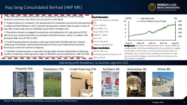 World Class Benchmarking Hap Seng Consolidated Berhad Hap Mk