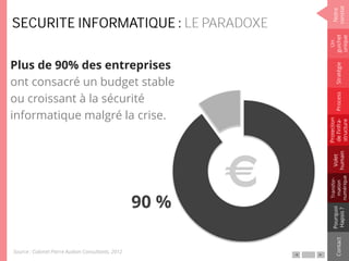 Notre
constat
Un
guichet
unique
Pourquoi
Hapsis?
ContactProcess
Volet
humain
Stratégie
Transfor-
mation
numérique
Protection
del’infra-
structure
90 %
Plus de 90% des entreprises
ont consacré un budget stable
ou croissant à la sécurité
informatique malgré la crise.
SECURITE INFORMATIQUE : LE PARADOXE
Source : Cabinet Pierre Audoin Consultants, 2012
 