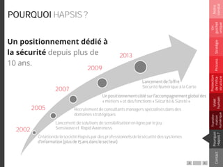 POURQUOI HAPSIS ?
Un positionnement dédié à
la sécurité depuis plus de
10 ans.
Création de la société Hapsis par des professionnelsde la sécurité des systèmes
Lancement de solutions de sensibilisationen ligne par le jeu :
Sensiwave et Rapid Awareness
Recrutement de consultants managers spécialisésdans des
domaines stratégiques
2002
2005
2007
2009
« métiers » et des fonctions « Sécurité & Sûreté »
Sécurité Numérique à la Carte
2013
Notre
constat
Un
guichet
unique
Pourquoi
Hapsis?
ContactProcess
Volet
humain
Stratégie
Transfor-
mation
numérique
Protection
del’infra-
structure
 