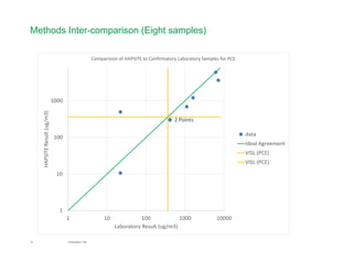15 Presentation Title
Methods Inter-comparison (Eight samples)
2 Points 
1
10
100
1000
1 10 100 1000 10000
HAPSITE Result (ug/m3)
Laboratory Result (ug/m3)
Comparision of HAPSITE to Confirmatory Laboratory Samples for PCE
data
Ideal Agreement
VISL (PCE)
VISL (PCE)
 
