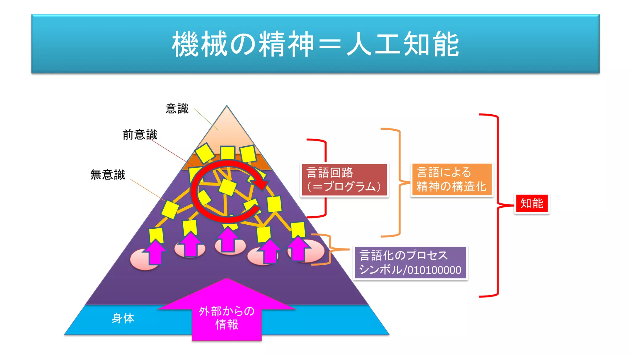 機械の精神＝人工知能
意識
前意識
無意識
知能
言語による
精神の構造化
外部からの
情報
言語化のプロセス
シンボル/010100000
言語回路
（＝プログラム）
身体 身体
 