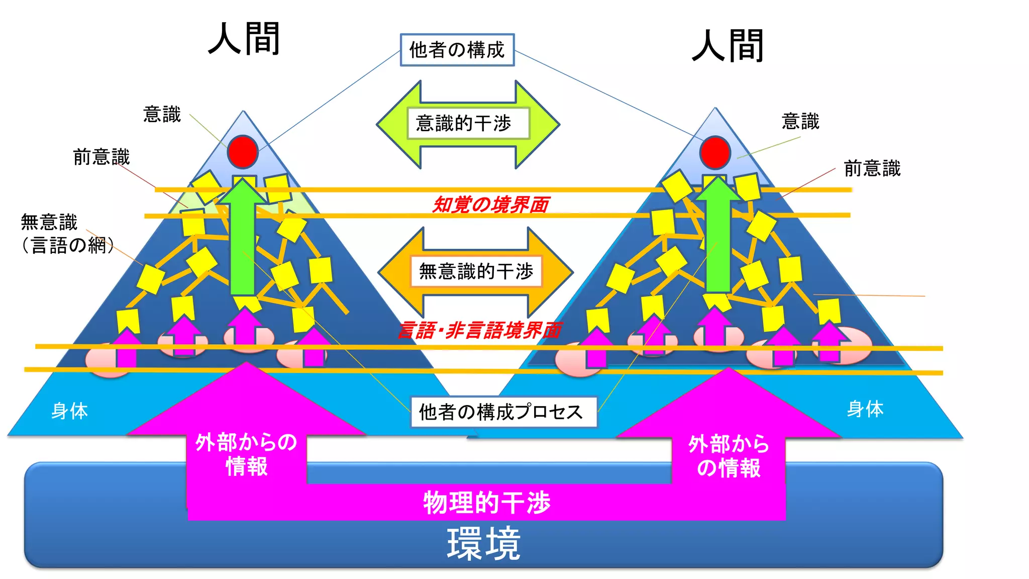 身体 身体
環境
意識
前意識
無意識
（言語の網）
意識
前意識
外部から
の情報
言語・非言語境界面
知覚の境界面
人間 人間
意識的干渉
無意識的干渉
外部からの
情報
物理的干渉
他者の構成
他者の構成プロセス
 