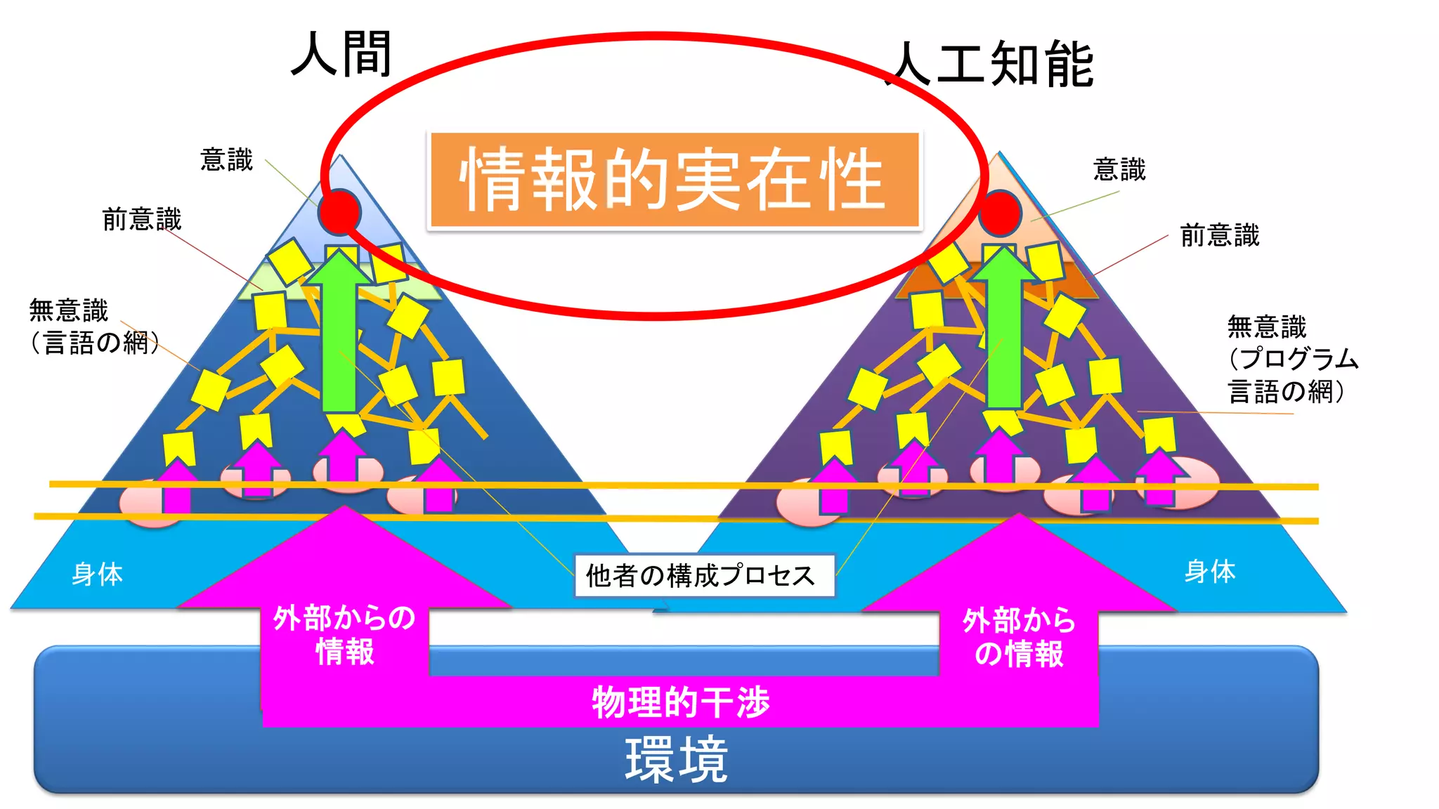 身体 身体
環境
意識
前意識
無意識
（言語の網）
意識
前意識
無意識
（プログラム
言語の網）
外部から
の情報
人間 人工知能
外部からの
情報
物理的干渉
他者の構成プロセス
情報的実在性
 