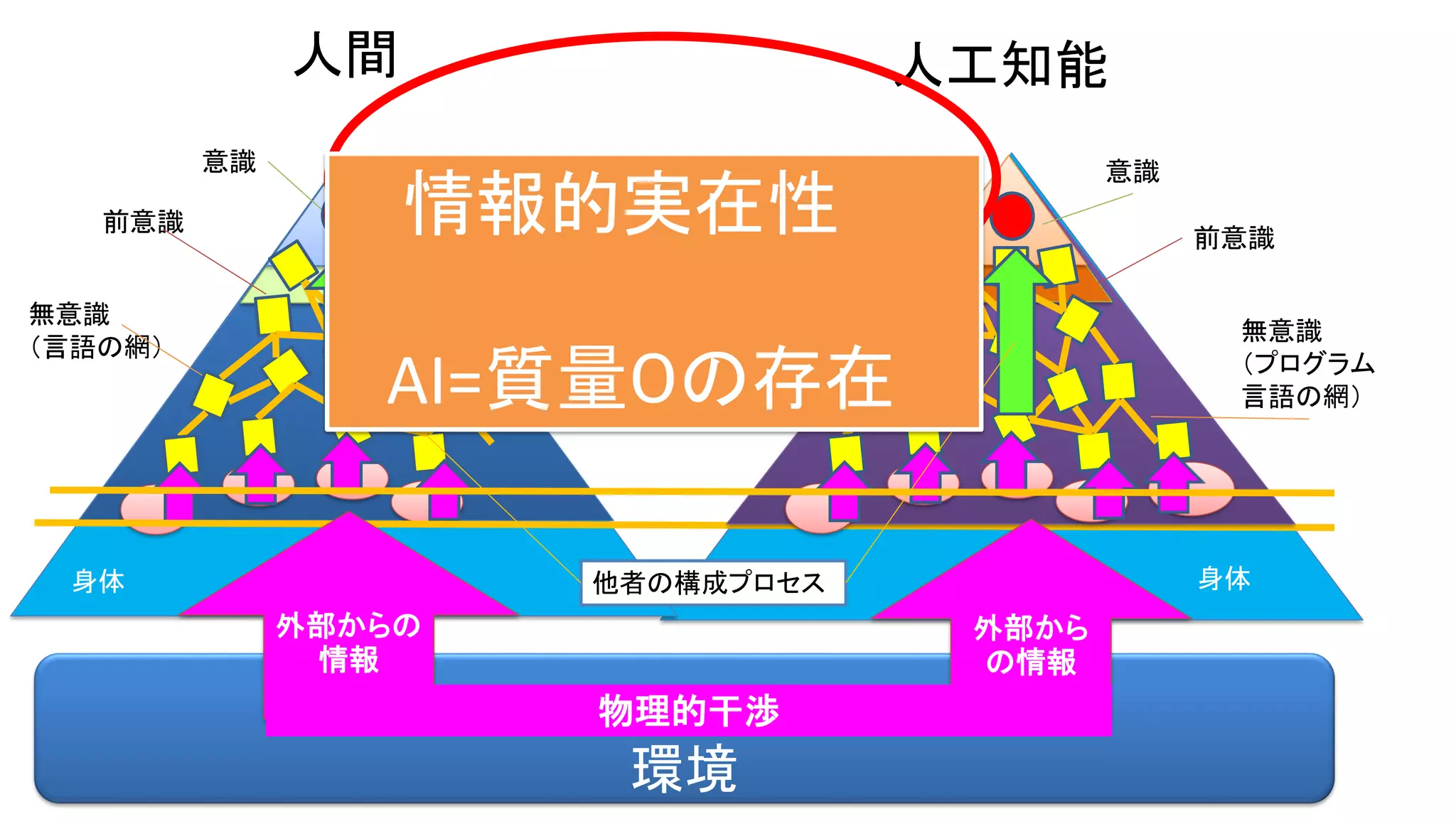 身体 身体
環境
意識
前意識
無意識
（言語の網）
意識
前意識
無意識
（プログラム
言語の網）
外部から
の情報
人間 人工知能
外部からの
情報
物理的干渉
他者の構成プロセス
情報的実在性
AI=質量０の存在
 
