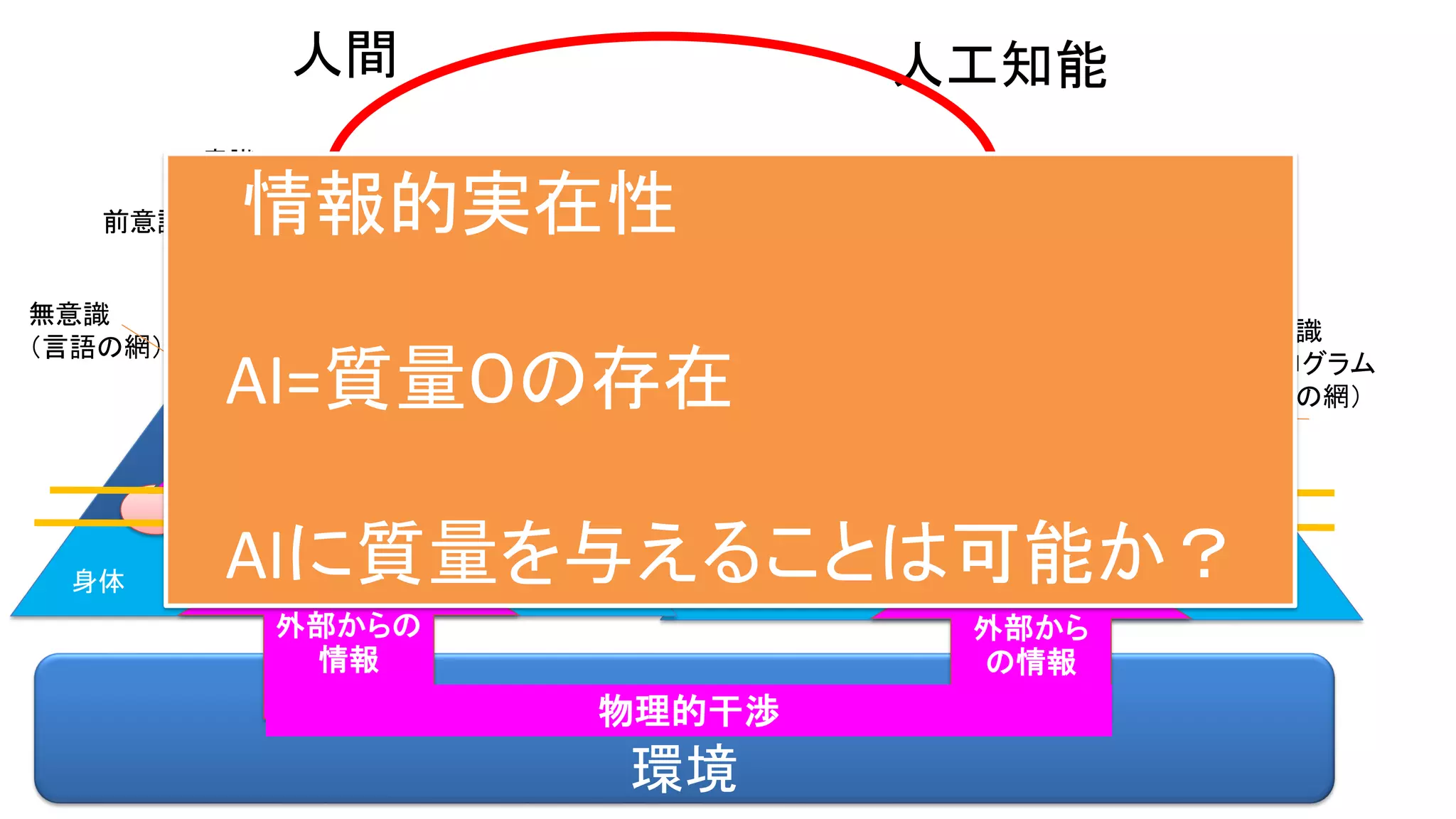 身体 身体
環境
意識
前意識
無意識
（言語の網）
意識
前意識
無意識
（プログラム
言語の網）
外部から
の情報
人間 人工知能
外部からの
情報
物理的干渉
他者の構成プロセス
情報的実在性
AI=質量０の存在
AIに質量を与えることは可能か？
 