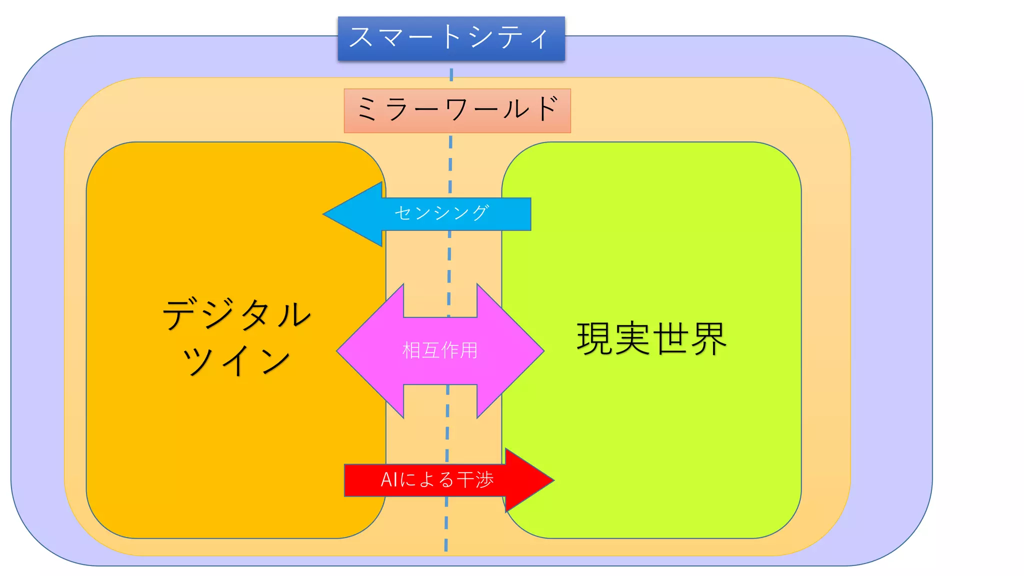 現実世界
デジタル
ツイン 相互作用
ミラーワールド
スマートシティ
センシング
AIによる干渉
 