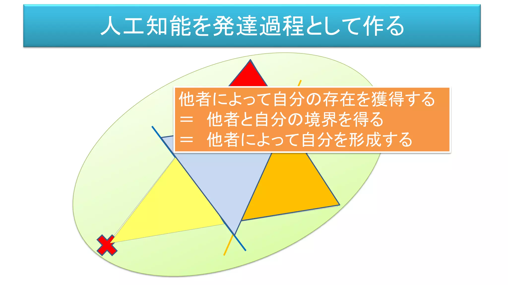 人工知能を発達過程として作る
他者によって自分の存在を獲得する
＝ 他者と自分の境界を得る
＝ 他者によって自分を形成する
 