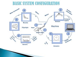 4                                                      2



                                                                    Computer
3                                                                   haptics
                                                      Sensors
        Muscles
                             End effector
                         1
                                                Machine
        Human     Hand

                                            1
                         Virtual object
                                                4                       3
    2



        Sensors
                                                    Actuators
 