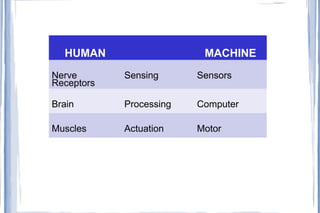 HUMAN MACHINE
Nerve
Receptors
Sensing Sensors
Brain Processing Computer
Muscles Actuation Motor
 