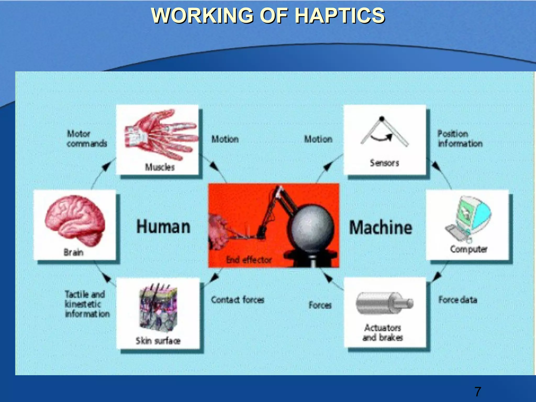 WORKING OF HAPTICS




                     7
 