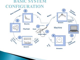 4
3
2
4 3
2
1
1
End effector
Hand
Actuators
Muscles
Sensors
Virtual object
Machine
Human
Computer
haptics
Sensors
 