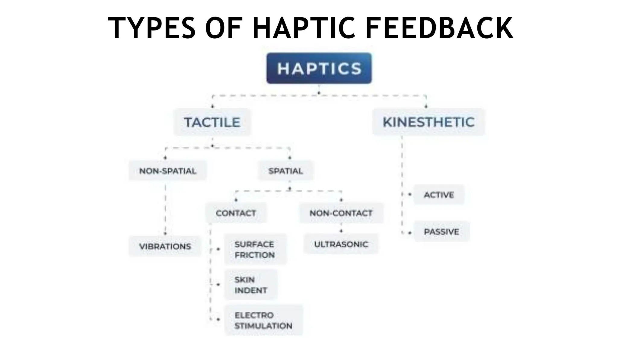 TYPES OF HAPTIC FEEDBACK
 