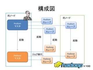 構成図
同ノード
                                  同ノード
                    Hudson
   Hudson           スレーブ
                                    Hudson
   マスタ                              スレーブ
                      Hudson
                      スレーブ

              起動
       起動                    起動          起動

                      Hadoop
                      スレーブ
            ジョブ実行                   Hadoop
   Hadoop                           スレーブ
    マスタ             Hadoop
                    スレーブ
                                              ×１００
 