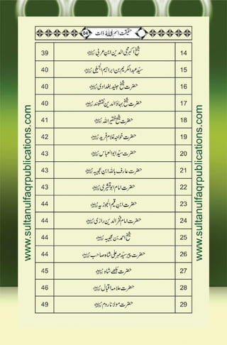 Haqeeqat e Ism e Allah Zaat