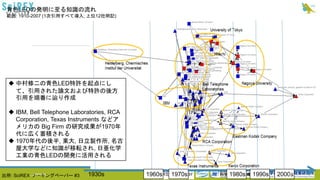 1930s 1960s 1970s 1990s 2000s
青色LEDの発明に至る知識の流れ
範囲: 1910-2007 (1次引用すべて導入; 上位12社明記)
1980s
 中村修二の青色LED特許を起点にし
て、引用された論文および特許の後方
引用を順番に辿り作成
 IBM, Bell Telephone Laboratories, RCA
Corporation, Texas Instruments などア
メリカの Big Firm の研究成果が1970年
代に広く蓄積される
 1970年代の後半, 東大, 日立製作所, 名古
屋大学などに知識が移転され, 日亜化学
工業の青色LEDの開発に活用される
出所: SciREX ワーキングペーパー #32016/10/24 21
 