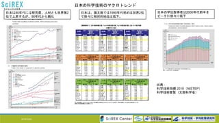 2016/10/24 3
日本の科学技術のマクロトレンド
日本は80年代には研究費、人材とも世界第2
位で上昇するが、90年代から鈍化
日本は、論文数では1990年代初めは世界2位
で徐々に相対的地位は低下。
日本の学位取得者は2000年代前半を
ピークに徐々に低下
出典：
科学技術指標 2016（NISTEP）
科学技術要覧（文部科学省）
 