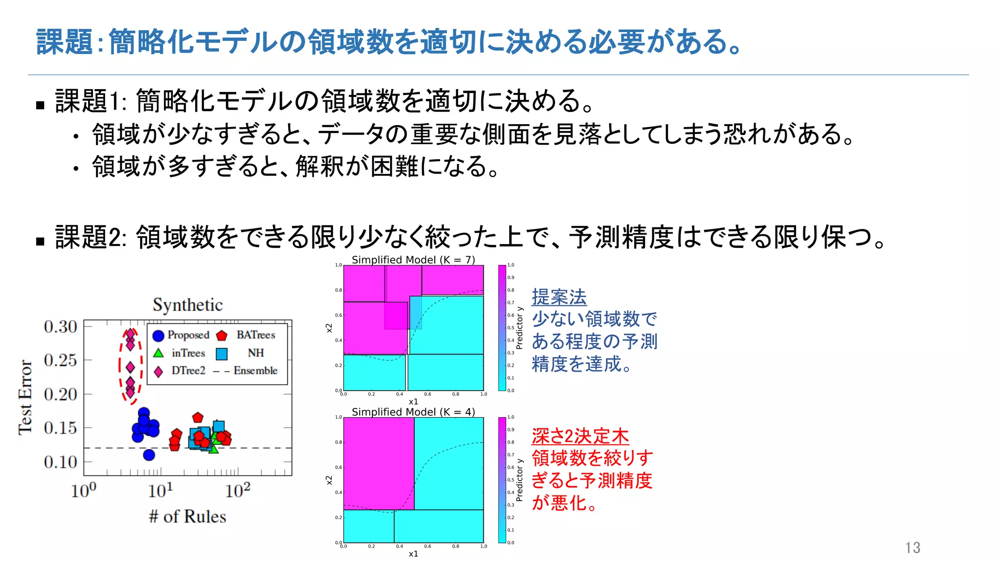 課題：簡略化モデルの領域数を適切に決める必要がある。
n 課題1: 簡略化モデルの領域数を適切に決める。
• 領域が少なすぎると、データの重要な側面を見落としてしまう恐れがある。
• 領域が多すぎると、解釈が困難になる。
n 課題2: 領域数をできる限り少なく絞った上で、予測精度はできる限り保つ。
13
提案法
少ない領域数で
ある程度の予測
精度を達成。
深さ2決定木
領域数を絞りす
ぎると予測精度
が悪化。
 