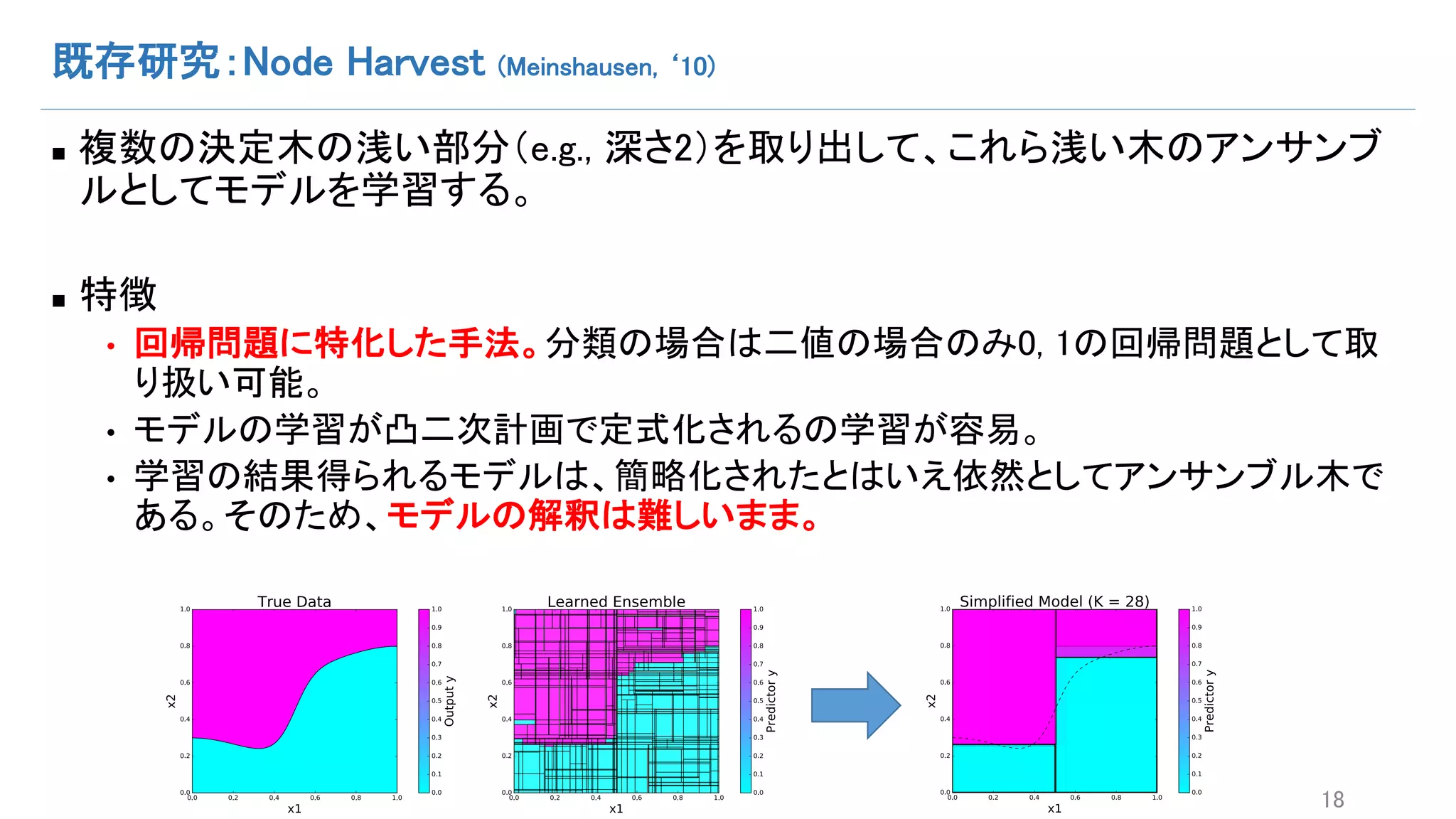 既存研究：Node Harvest (Meinshausen, ‘10)
n 複数の決定木の浅い部分（e.g., 深さ2）を取り出して、これら浅い木のアンサンブ
ルとしてモデルを学習する。
n 特徴
• 回帰問題に特化した手法。分類の場合は二値の場合のみ0, 1の回帰問題として取
り扱い可能。
• モデルの学習が凸二次計画で定式化されるの学習が容易。
• 学習の結果得られるモデルは、簡略化されたとはいえ依然としてアンサンブル木で
ある。そのため、モデルの解釈は難しいまま。
18
 