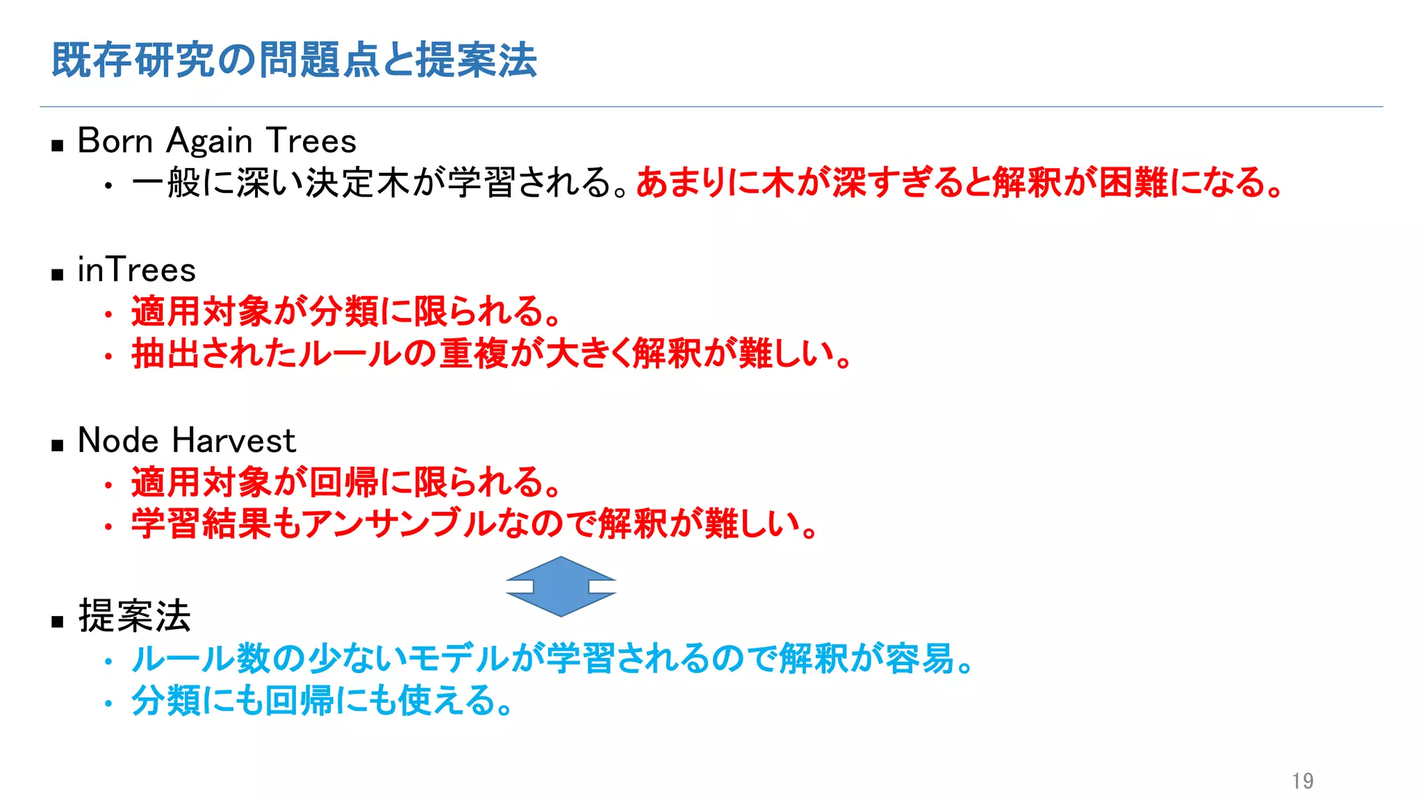 既存研究の問題点と提案法
n Born Again Trees
• 一般に深い決定木が学習される。あまりに木が深すぎると解釈が困難になる。
n inTrees
• 適用対象が分類に限られる。
• 抽出されたルールの重複が大きく解釈が難しい。
n Node Harvest
• 適用対象が回帰に限られる。
• 学習結果もアンサンブルなので解釈が難しい。
n 提案法
• ルール数の少ないモデルが学習されるので解釈が容易。
• 分類にも回帰にも使える。
19
 
