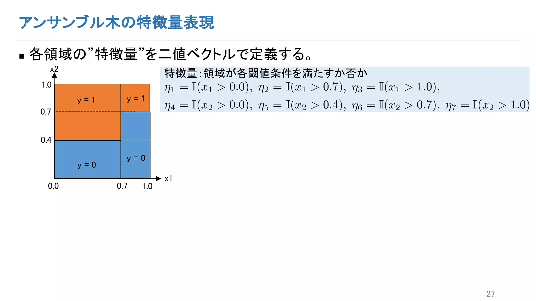 アンサンブル木の特徴量表現
n 各領域の”特徴量”を二値ベクトルで定義する。
27
x1
x2
y = 1 y = 1
y = 0
y = 0
0.7
0.7
0.4
1.00.0
1.0
特徴量：領域が各閾値条件を満たすか否か
⌘1 = I(x1 > 0.0), ⌘2 = I(x1 > 0.7), ⌘3 = I(x1 > 1.0),
⌘4 = I(x2 > 0.0), ⌘5 = I(x2 > 0.4), ⌘6 = I(x2 > 0.7), ⌘7 = I(x2 > 1.0)
 