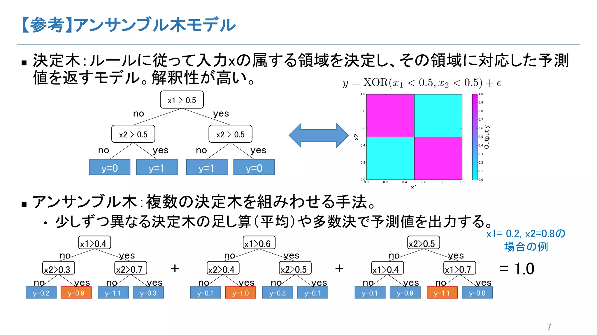 【参考】アンサンブル木モデル
n 決定木：ルールに従って入力xの属する領域を決定し、その領域に対応した予測
値を返すモデル。解釈性が高い。
n アンサンブル木：複数の決定木を組みわせる手法。
• 少しずつ異なる決定木の足し算（平均）や多数決で予測値を出力する。
7
x1 > 0.5
x2 > 0.5
y=0 y=1
x2 > 0.5
y=1 y=0
no yes
no yes no yes
y = XOR(x1 < 0.5, x2 < 0.5) + ✏
y=0.1 y=1.0 y=0.8 y=0.1
no yes
no yes no yes
y=0.1 y=0.9 y=1.1 y=0.0
no yes
no yes no yes
y=0.2 y=0.9 y=1.1 y=0.3
no yes
no yes no yes
+ + = 1.0
x1= 0.2, x2=0.8の
場合の例x1>0.4
x2>0.3 x2>0.7
x1>0.6
x2>0.4 x2>0.5
x2>0.5
x1>0.4 x1>0.7
 