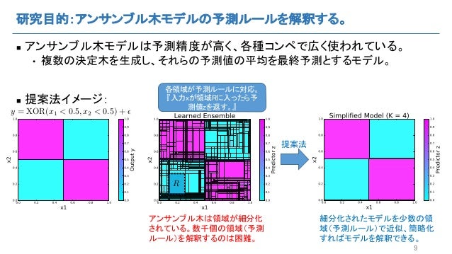 決定木のabc Datarobot Community