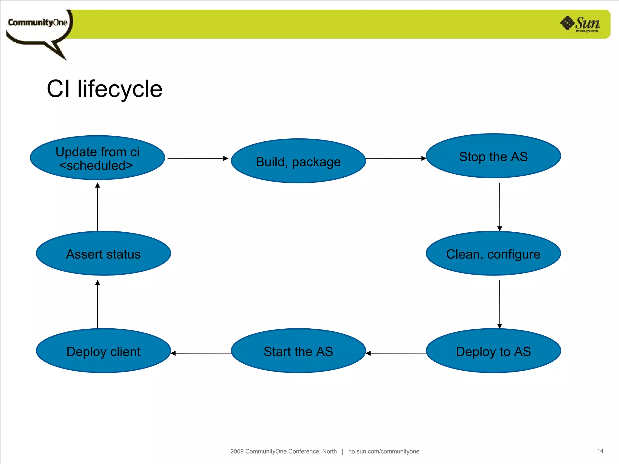 CI lifecycle Update from ci <scheduled> Build, package Stop the AS Clean, configure Deploy to AS Start the AS Deploy client Assert status 