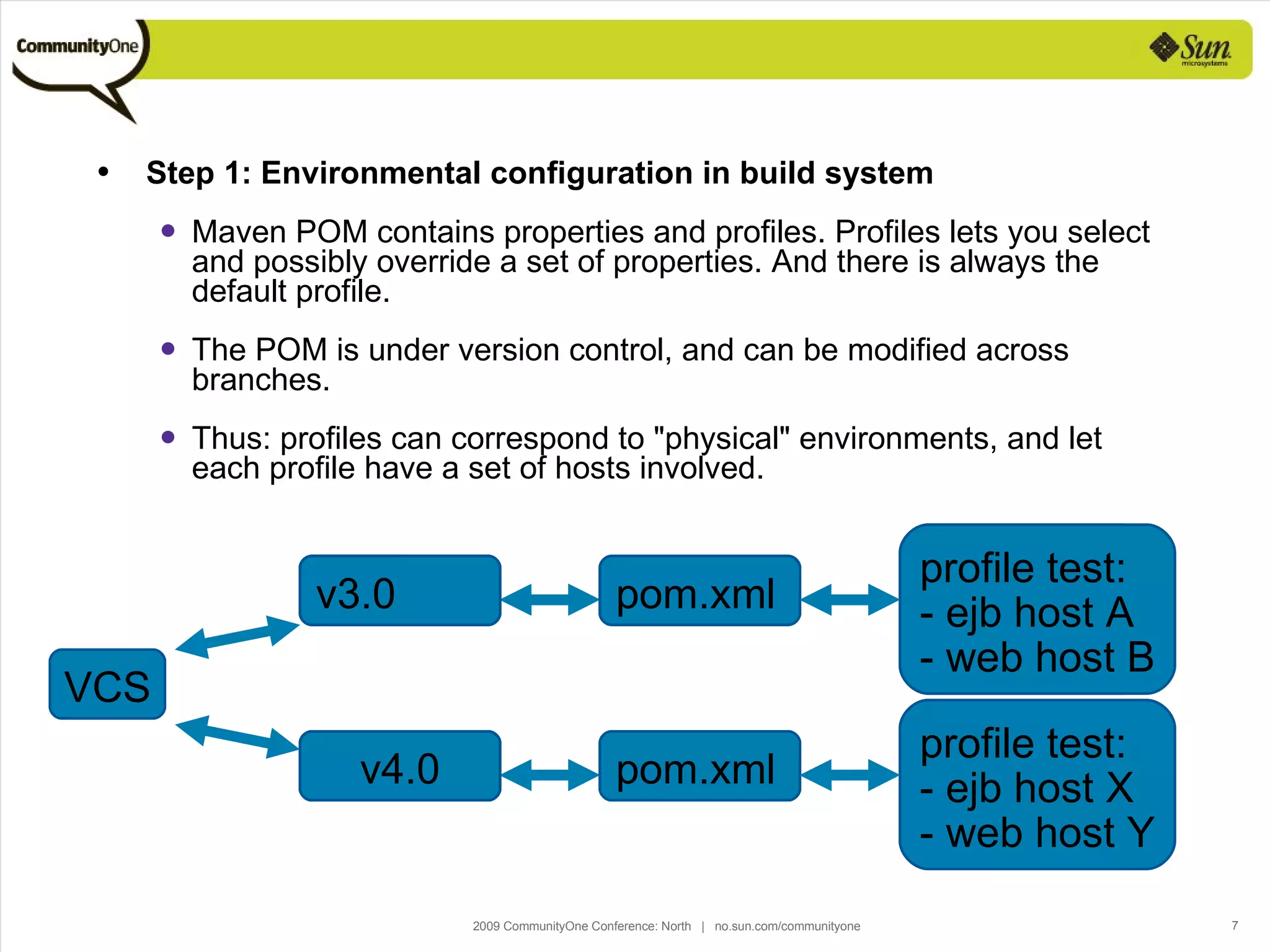 Step 1: Environmental configuration in build system Maven POM contains properties and profiles. Profiles lets you select and possibly override a set of properties. And there is always the default profile. The POM is under version control, and can be modified across branches. Thus: profiles can correspond to "physical" environments, and let each profile have a set of hosts involved. VCS VCS VCS Branch A pom.xml Branch A profile test: - host a - host b VCS VCS Branch A pom.xml Branch A VCS VCS Branch A pom.xml Branch A profile test: - ejb host A - web host B VCS VCS Branch A pom.xml v3.0 VCS VCS Branch A pom.xml Branch A profile test: - host a - host b VCS VCS Branch A pom.xml Branch A VCS VCS Branch A pom.xml Branch A profile test: - ejb host X - web host Y VCS VCS Branch A pom.xml v4.0 