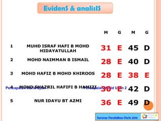 EvidenS & analisIS
Pencapaian Murid Ujian 1 Pencapaian Murid Ujian 2
Seminar Pendidikan Perlis 2016
BI
L
NAMA MURID JULAI OGOS
M G M G
1 MUHD ISRAF HAFI B MOHD
HIDAYATULLAH 31 E 45 D
2 MOHD NAIMMAN B ISMAIL
28 E 40 D
3 MOHD HAFIZ B MOHD KHIROOS
28 E 38 E
4 MOHD SHAZRIL HAFIFI B HAMIZI
30 E 42 D
5 NUR IDAYU BT AZMI
36 E 49 D
 