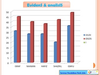 EvidenS & analisIS
Seminar Pendidikan Perlis 2016
 
