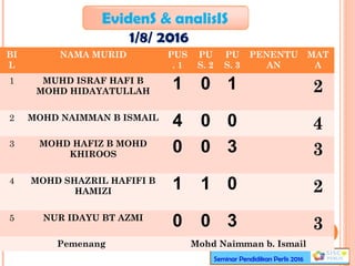 EvidenS & analisIS
1/8/ 2016
Graf Pencapaian Murid
Seminar Pendidikan Perlis 2016
BI
L
NAMA MURID PUS
. 1
PU
S. 2
PU
S. 3
PENENTU
AN
MAT
A
1 MUHD ISRAF HAFI B
MOHD HIDAYATULLAH
1 0 1 2
2 MOHD NAIMMAN B ISMAIL
4 0 0 4
3 MOHD HAFIZ B MOHD
KHIROOS
0 0 3 3
4 MOHD SHAZRIL HAFIFI B
HAMIZI
1 1 0 2
5 NUR IDAYU BT AZMI
0 0 3 3
Pemenang Mohd Naimman b. Ismail
 