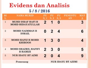 Evidens dan Analisis
5 / 8 / 2016
10/10/16
BI
L
NAMA MURID PU
S. 1
PU
S. 2
PU
S. 3
PENENTU
AN
MAT
A
1 MUHD ISRAF HAFI B
MOHD HIDAYATULLAH
2 1 0 3
2 MOHD NAIMMAN B
ISMAIL
0 2 4 6
3 MOHD HAFIZ B MOHD
KHIROOS
1 3 0 4
4 MOHD SHAZRIL HAFIFI
B HAMIZI
2 3 0 5
5 NUR IDAYU BT AZMI 2 0 4 9
Pemenang NUR IDAYU BT AZIMI
 
