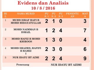 Evidens dan Analisis
10 / 8 / 2016
10/10/16
BI
L
NAMA MURID PU
S. 1
PU
S. 2
PU
S. 3
PENENTU
AN
MAT
A
1 MUHD ISRAF HAFI B
MOHD HIDAYATULLAH 2 1 0 3
2 MOHD NAIMMAN B
ISMAIL 1 2 4 7
3 MOHD HAFIZ B MOHD
KHIROOS 1 3 0 4
4 MOHD SHAZRIL HAFIFI
B HAMIZ
I
2 3 0 6
5 NUR IDAYU BT AZMI
2 2 4 9
Pemenang NUR IDAYU BT AZIMI
 