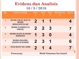 Evidens dan Analisis
16 / 8 / 2016
10/10/16
BIL NAMA MURID PUS.
1
PUS.
2
PUS.
3
PENENTUA
N
MATA
1 MUHD ISRAF HAFI B
MOHD
HIDAYATULLAH
2 1 1 4
2 MOHD NAIMMAN B
ISMAIL 2 2 3 7
3 MOHD HAFIZ B MOHD
KHIROOS 1 3 0 4
4 MOHD SHAZRIL
HAFIFI B HAMIZI 2 3 1 6
5 NUR IDAYU BT AZMI
2 1 4 7
Pemenang : Mohd Naimman bin Ismail
 