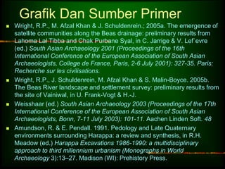 Grafik Dan Sumber Primer 
 Wright, R.P., M. Afzal Khan & J. Schuldenrein.; 2005a. The emergence of 
satellite communities along the Beas drainage: preliminary results from 
Lahoma Lal Tibba and Chak Purbane Syal, in C. Jarrige & V. Lef`evre 
(ed.) South Asian Archaeology 2001 (Proceedings of the 16th 
International Conference of the European Association of South Asian 
Archaeologists, College de France, Paris, 2-6 July 2001): 327-35. Paris: 
Recherche sur les civilisations. 
 Wright, R.P., J. Schuldenrein, M. Afzal Khan & S. Malin-Boyce. 2005b. 
The Beas River landscape and settlement survey: preliminary results from 
the site of Vainiwal, in U. Frank-Vogt & H.-J. 
 Weisshaar (ed.) South Asian Archaeology 2003 (Proceedings of the 17th 
International Conference of the European Association of South Asian 
Archaeologists, Bonn, 7-11 July 2003): 101-11. Aachen Linden Soft. 48 
 Amundson, R. & E. Pendall. 1991. Pedology and Late Quaternary 
environments surrounding Harappa: a review and synthesis, in R.H. 
Meadow (ed.) Harappa Excavations 1986-1990: a multidisciplinary 
approach to third millennium urbanism (Monographs in World 
Archaeology 3):13–27. Madison (WI): Prehistory Press. 
 