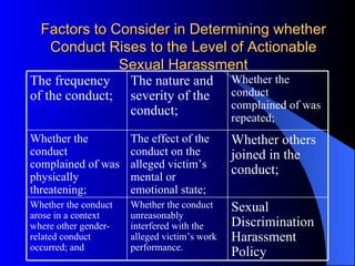 Factors to Consider in Determining whether Conduct Rises to the Level of Actionable Sexual Harassment Sexual Discrimination Harassment Policy Whether the conduct unreasonably interfered with the alleged victim’s work performance. Whether the conduct arose in a context where other gender-related conduct occurred; and Whether others joined in the conduct; The effect of the conduct on the alleged victim’s mental or emotional state; Whether the conduct complained of was physically threatening; Whether the conduct complained of was repeated; The nature and severity of the conduct; The frequency of the conduct; 