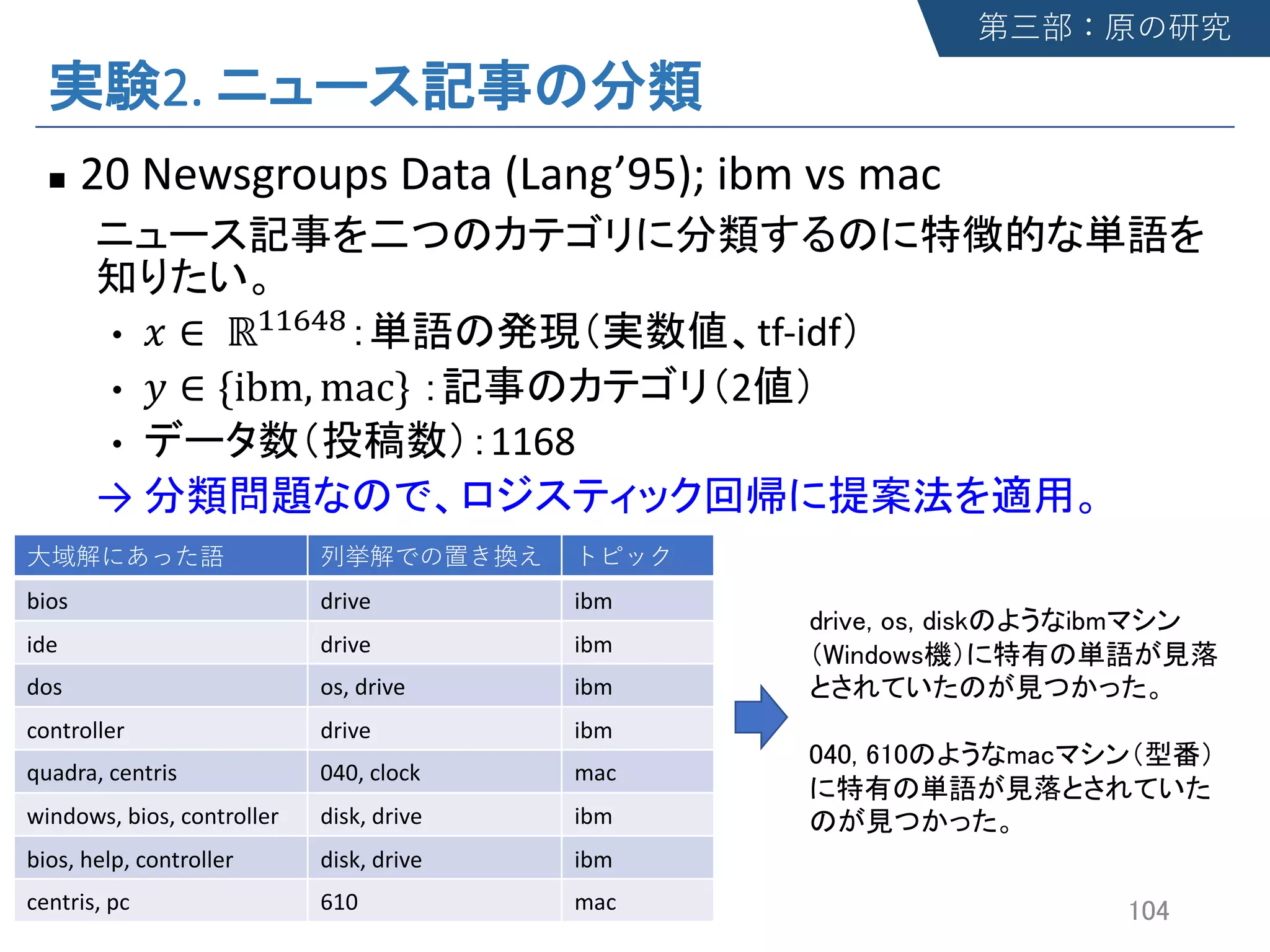 2.
n 20 Newsgroups Data (Lang’95); ibm vs mac
• ! ∈ ℝ$$%&' tf-idf
• ( ∈ {ibm, mac} 2
• 1168
→
bios drive ibm
ide drive ibm
dos os, drive ibm
controller drive ibm
quadra, centris 040, clock mac
windows, bios, controller disk, drive ibm
bios, help, controller disk, drive ibm
centris, pc 610 mac
 