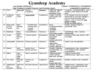 Gyandeep Academy
Arun Patidar (M.Pharm.) Contact:+919826672215, +919644067667
Opp. Pushpshree hospital Nemawar road Navlakha, Indore arunpatidar21@gmail.com
12. Clove flower bud
s
Eugenia
caryophyllus
Myrtaceae Volatile oil- Eugenol,
Gallotannic acid,
methylamyl ketone
carminative, naturalanthelmintic, spice,
antiseptic, dental analgesic, flavouring
agent.
13. Astringents–
Catechu
Dried
extract
Acacia catechu Leguminoseae Tannins- Catechins,
catechu tannic acid
Quercetin
As an astringent it has been used since
ancient times in Ayurvedic medicine as
well as in breath-freshening spice
mixtures—such as ready-made paan
masala and gutka,
Dyeing and tanning industry
14. Drugs acting
on CNS -
Cannabis
Dried
flowering
tops
Cannabis sativa
Cannabis indica
Cannabis
ruderalis
Cannabinacea
e
Resin-
tetrahydrocannabinol,
cannabinol,
cannabidiol
Sedative, hypnotics,analgesics,
psychotropic effect.
15. Belladonna Dried
Leaves
Atropa Balladonna Solanaceae Alkaloids –
Hyoscyamine,Atropine
Anticholinergic effect – mydratic,
antispasmodic
16. Aconite Dried
tuberous
root
Aconitum napellus Renunculacea
e
Alkaloids- Aconitine,
hypoconitine,
neopelline
Aconitic acid, starch
Lowering of body temp., diuretic, relief
of neuralgia
17. Ashwagandha Dried roots Withania somnifera Solanaceae Alkaloids-
withasomnine,
withanine, anaferine
Steroids- withaferin A
Sedative, tonic and aphrodisiac
18. Ephedra Dried
aerial parts
Ephedra Sinica
Ephedra equisetina
Gnctaceae Alkaloids- Ehpedrine,
pseudoephedrine, nor
–ephedrine
Sympathomimetic drug, bronchodilator,
CNS stimulant,Cardiac stimulant,
vasoconstrictore.
19. Opium Dried
Latex of
unripe
fruits
Papaver somniferum Papaverceae Alkaloids-morphine,
codeine, thebaine,
papaverine, noscapine
Analgesic, preanaesthetic
medication,cough suppressants, sedative
20. Nux vomica. Dried ripe
seeds
Strychnos nux
vomica
Loagniaceae Alkaloids-strychnine,
brucine
Loganin (glycoside)
Stimulant and bitter tonic, rodenticide.
21. Antihypertens
ives-
Rauwolfia.
Dried roots
and
rhizomes
Rauwolfia serpentine Apocynanceae Alkaloids- Reserpine,
ajmaline, ajmalicine,
serpentia, serpentinine
Antihypertensive, tranquisising agent,
ajmaline used in angina pectoris and
cardiac arrhythmias.
 