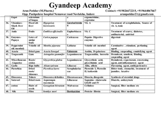 Gyandeep Academy
Arun Patidar (M.Pharm.) Contact:+919826672215, +919644067667
Opp. Pushpshree hospital Nemawar road Navlakha, Indore arunpatidar21@gmail.com
Ergot sclerotium
of fungus
e ergometrinine,
ergotmine
36. Vitamines-
Shark liver
Oil
Fixed oil-
liver
Hypoprion
brevirostris
Carcharhinida
e
Vit. A Treatment of xerophthalmia, Source of
vit. A, tonic
37. Amla Fruits Emblica officinalis Euphorbiacea
e
Vit. C Treatment of scurvy, diabetes,
antibacterial, antiviral
38. Enzymes-
Papaya
Latex of
unripe
fruits
Carica papaya Caricaceae Papain- Digestive
enzymes
digestant
39. Peppermint
oil( menthal)
Volatile oil Mentha piperata Labiatae Volatile oil- menthol Carminative , stimulant, perfuming
agent
40. Acacia Dried gum Acacia Senegal Fabaceae Arabin, D-galactose Binding, suspending, emulsifying agent
41. Tragacanth Gum Astragalus gummifer Leguminoseae Tragacanthin, bassorin Demulcent, amolient, Binding,
suspending agent
42. Miscellaneous
–Liquorice
Roots/
stolon
Glycyrrhiza glabra Leguminoseae Glycyrrhizic acid,
glycerhizinic acid
Demulcent, expectorant, sweetening
agent, anti-inflammatory agent
43. Garlic Ripe bulbs Alium sativum Liliaceae Allin, allicin Flavouring agent, antihypertensive
44. Picrorhiza Dried
roots/
rhizomes
Picrohiza kurro Scrophulariac
eae
Picroside I, Picroside
II, kutkoside
Bitter tonic, stomachic, treatment of
jaundice, laxative
45. Dioscorea Tubers Dioscorea deltoidea Discoreaceaea Diosein, diosgenin Synthesis of steroidal drugs
46. Satavari Dried roots Asparangus
racemosus
Liliacaeae Saponins- shatavarin
I,II,III and IV
Diuretic, antioxytocic
47. cotton Hairs of
seeds
Gossypium hirsutum Malvaceae Cellulose Surgical, filter medium etc
48. Silk Fibre bombyx mori Bombycidae Protein- fibroin Surgical, filter medium etc
 