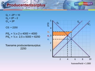 www.economielokaal.nl
hoeveelheid × 1.000
prijs
1
2
3
4
5
2 4 6 8 10
Qv Q’a
Qa
po
pc
pp
Producentensurplus
Qv = -2P + 10
Qa = 2P – 2
Q’a = 2P
CS: + 2250
PSo =
PSn =
½ x 2 x 4000 = 4000
½ x 2,5 x 5000 = 6250
Toename producentensurplus:
2250
 