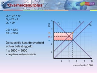 www.economielokaal.nl
hoeveelheid × 1.000
prijs
1
2
3
4
5
2 4 6 8 10
Qv Q’a
Qa
po
pc
pp
‘Overheidssurplus’
Qv = -2P + 10
Qa = 2P – 2
Q’a = 2P
CS: + 2250
PS: + 2250
De subsidie kost de overheid
echter belastinggeld:
1 x 5000 = 5000
= negatieve welvaartmutatie
 