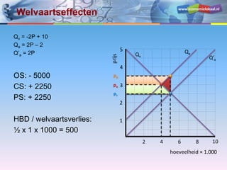 www.economielokaal.nl
hoeveelheid × 1.000
prijs
1
2
3
4
5
2 4 6 8 10
Qv Q’a
Qa
po
pc
pp
Welvaartseffecten
Qv = -2P + 10
Qa = 2P – 2
Q’a = 2P
OS: - 5000
CS: + 2250
PS: + 2250
HBD / welvaartsverlies:
½ x 1 x 1000 = 500
 