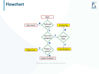 © Harbinger Systems | www.harbinger-systems.com
Flowchart
Start
Sufficient
Data?
Sort into
category?
Predict a
value?
Define Problem!
Labeled
Data
Clustering
Classification
Get more!
Regression
 