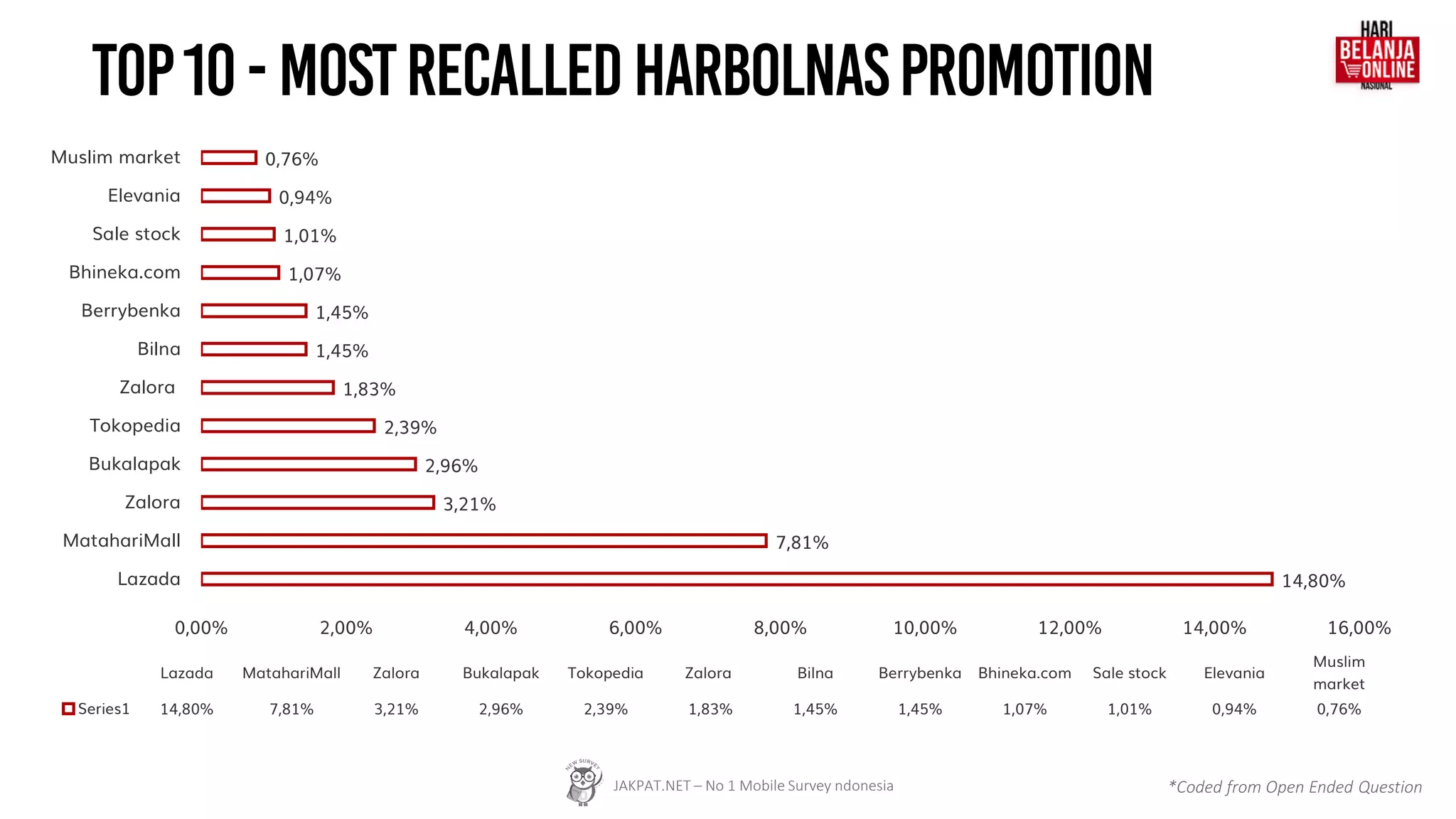 14,80%
7,81%
3,21%
2,96%
2,39%
1,83%
1,45%
1,45%
1,07%
1,01%
0,94%
0,76%
0,00% 2,00% 4,00% 6,00% 8,00% 10,00% 12,00% 14,00% 16,00%
Lazada
MatahariMall
Zalora
Bukalapak
Tokopedia
Zalora
Bilna
Berrybenka
Bhineka.com
Sale stock
Elevania
Muslim market
Lazada MatahariMall Zalora Bukalapak Tokopedia Zalora Bilna Berrybenka Bhineka.com Sale stock Elevania
Muslim
market
Series1 14,80% 7,81% 3,21% 2,96% 2,39% 1,83% 1,45% 1,45% 1,07% 1,01% 0,94% 0,76%
JAKPAT.NET – No 1 Mobile Survey ndonesia *Coded from Open Ended Question
 