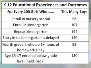 K-12 Educational Experiences and Outcomes
  For Every 100 Girls Who ……          This Many Boys
     Enroll in nursery school               98
      Enroll in kindergarten               107
       Repeat kindergarten                 194
Entry in to kindergarten is delayed        150
Fourth graders who do 1+ hours of          92
         homework a day
 Age 15-17 enrolled below grade            130
         level (held back)
 