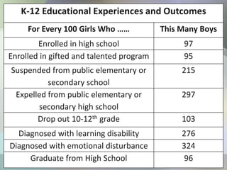 K-12 Educational Experiences and Outcomes
     For Every 100 Girls Who ……           This Many Boys
        Enrolled in high school                97
Enrolled in gifted and talented program        95
Suspended from public elementary or            215
          secondary school
 Expelled from public elementary or            297
       secondary high school
       Drop out 10-12th grade                  103
  Diagnosed with learning disability           276
Diagnosed with emotional disturbance           324
     Graduate from High School                 96
 