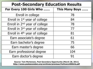 Post-Secondary Education Results
For Every 100 Girls Who ……                      This Many Boys ……
       Enroll in college                                     78
 Enroll in 1st year of college                               84
 Enroll in 2nd year of college                               78
 Enroll in 3rd year of college                               77
 Enroll in 4th year of college                               81
   Earn associate’s degree                                   61
   Earn bachelor’s degree                                    75
    Earn master’s degree                                     66
  Earn professional degree                                   104
    Earn doctor’s degree                                     91
      Source: Tom Mortenson, Post Secondary Opportunity (March 28, 2011)
     http://www.postsecondary.org/archives/previous/ForEvery100Girls.pdf
 